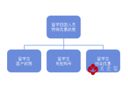 留学人员回国优惠政策优惠多多